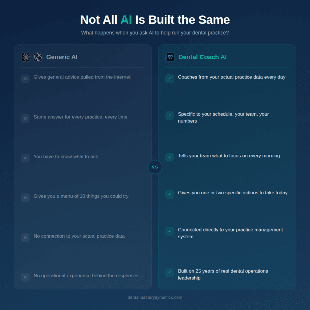 AI dental operations coaching platform for private practices