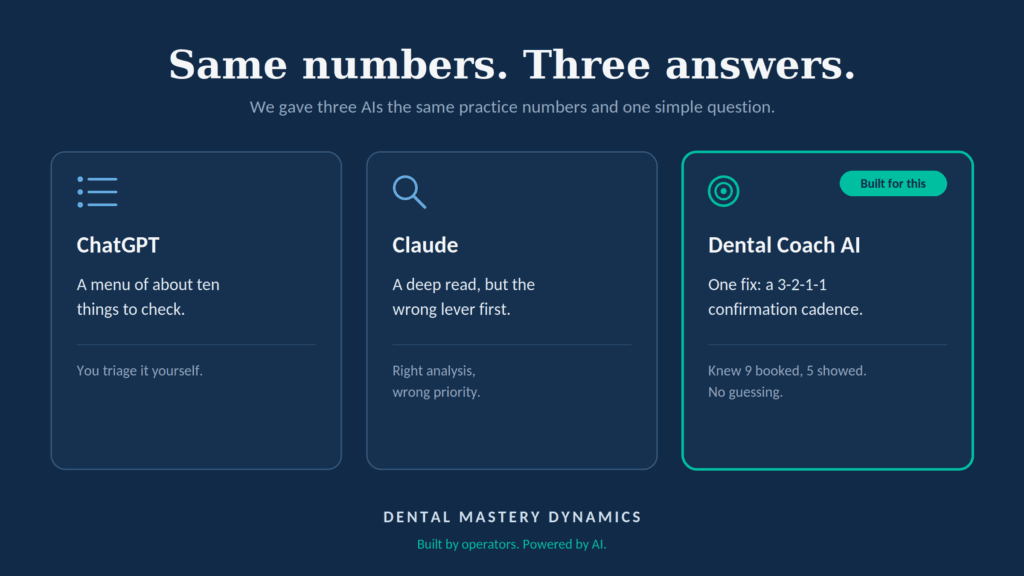 ChatGPT, Claude, and Dental Coach AI compared on the same dental practice numbers