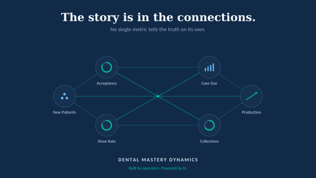Practice Metrics are all connected