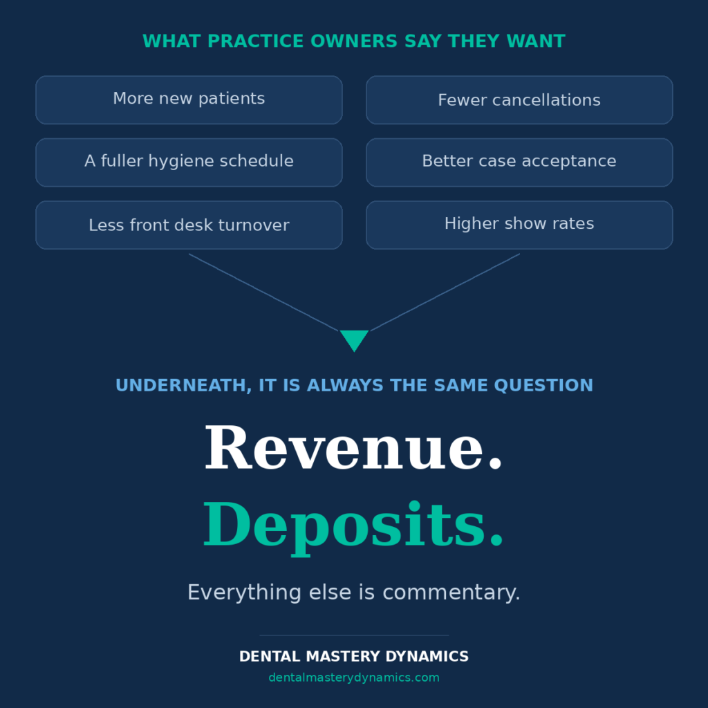 dental practice profitability funnel showing owner questions resolving to revenue and deposits